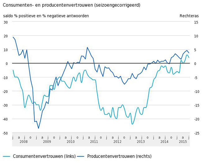 Nederlandse conjunctuur opnieuw beter - Interieurjournaal.com