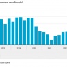 Meer omzet, lager volume