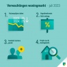 Vooruitzichten woningmarkt matig
