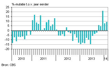 Bedrijven investeren meer