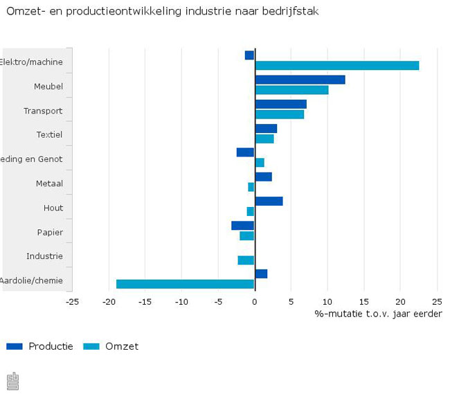 NL-Meubelindustrie goed!