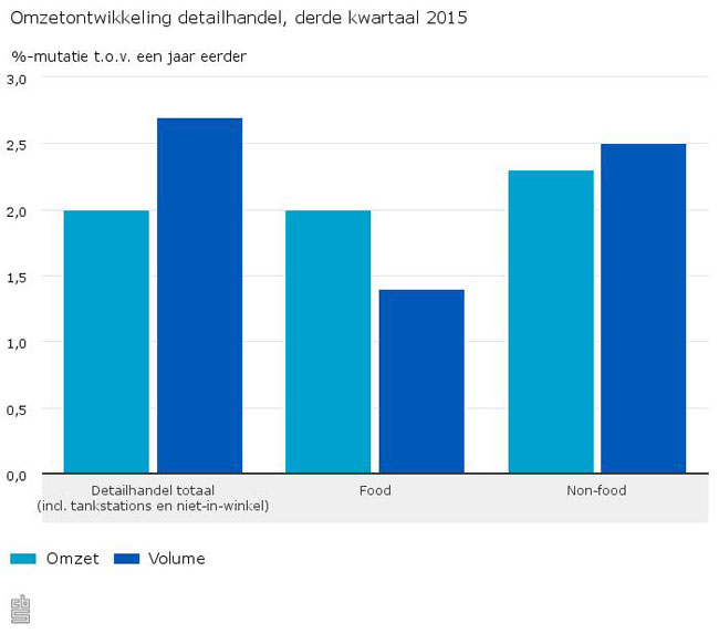 Sterkste stijging kwartaalomzet NL-Detailhandel 