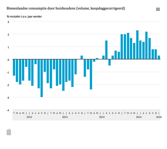 Fractie meer besteding in januari