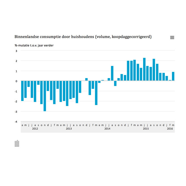 Consumenten besteden meer