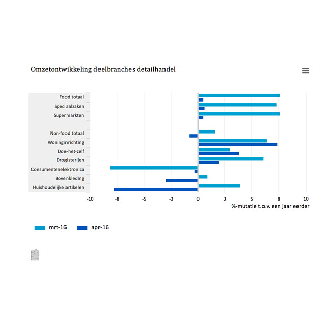 Omzet detailhandel blijft gelijk