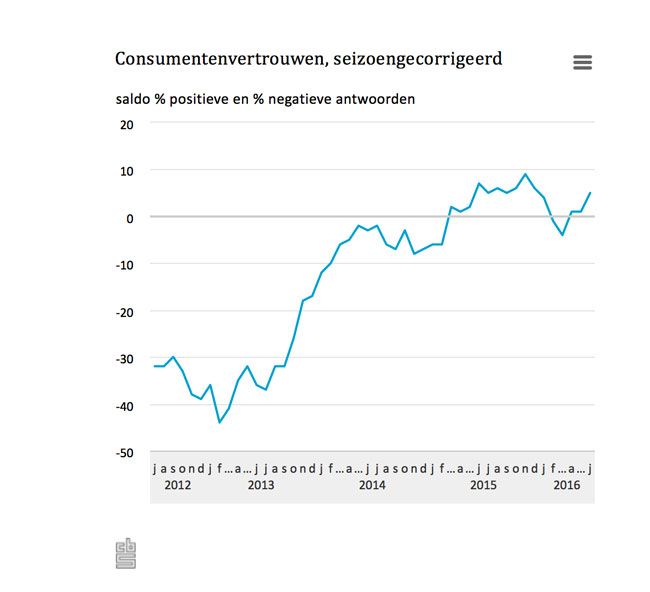 Consumenten besteden evenveel 