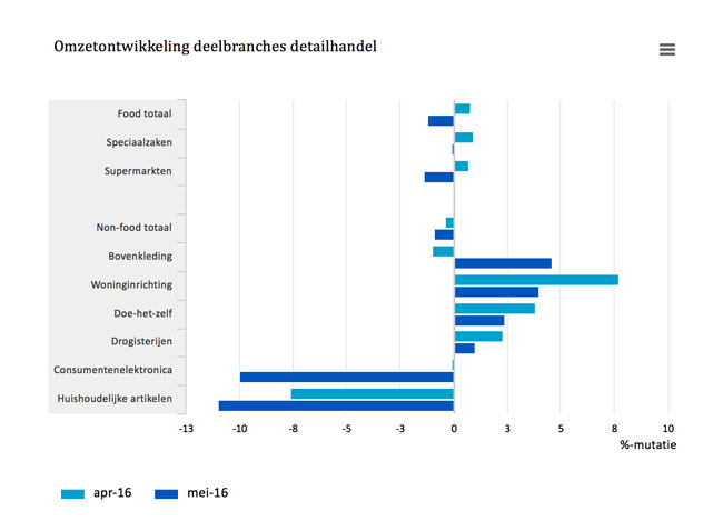 Woninginrichting weer uitzondering bij lichte krimp