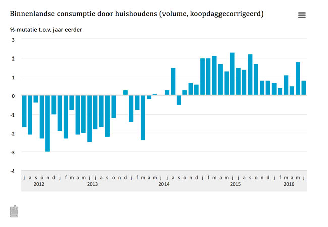 Meer vertrouwen en besteding consumenten