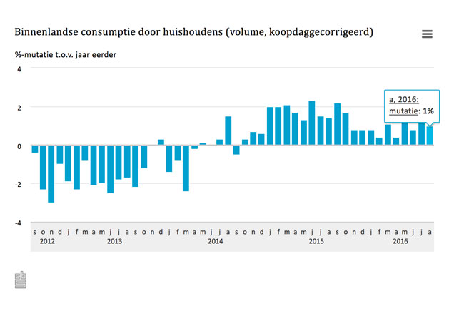 Bestedingen groeien, vertrouwen top