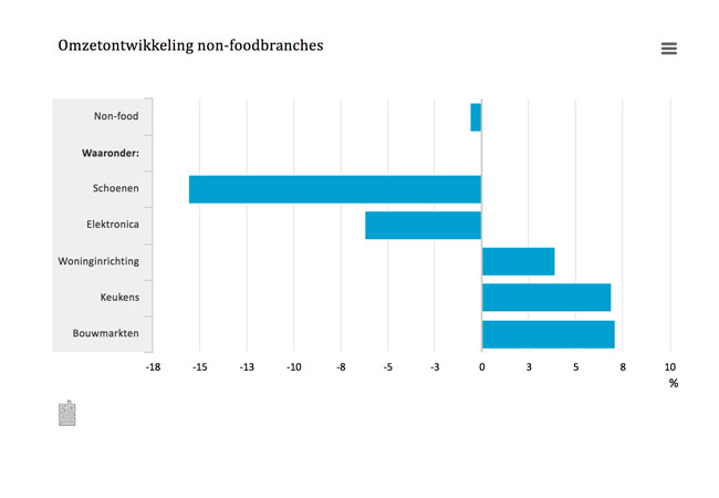 Aanhoudende omzetstijging woonbranches