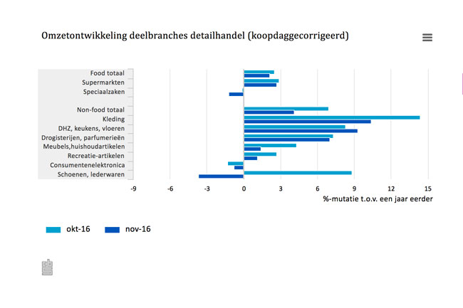 Groei november omzet retail weer flink