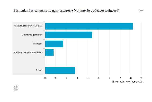 Grootste stijging consumptie