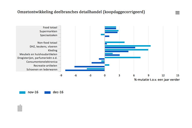 Retailomzet december +2,7%