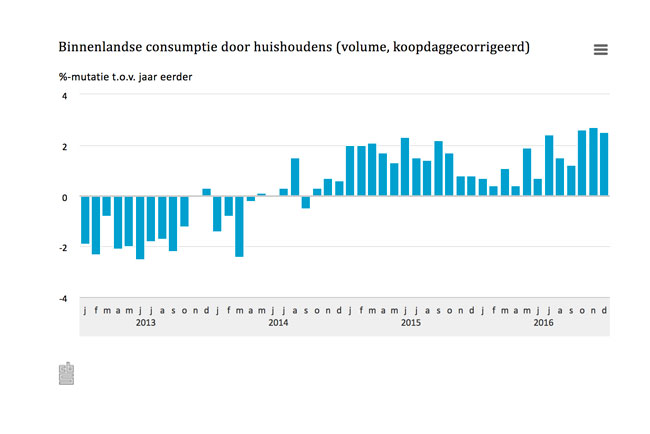 Consumptie blijft stijgen