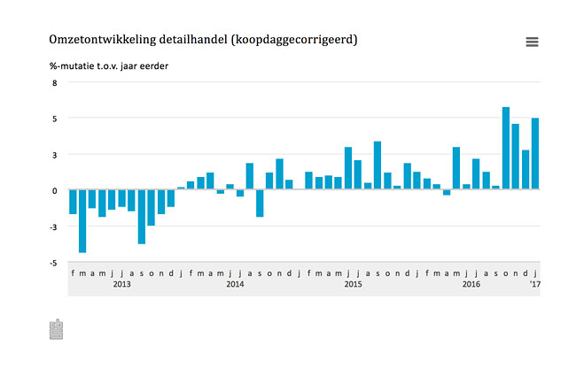 Detailhandel januari + 5%