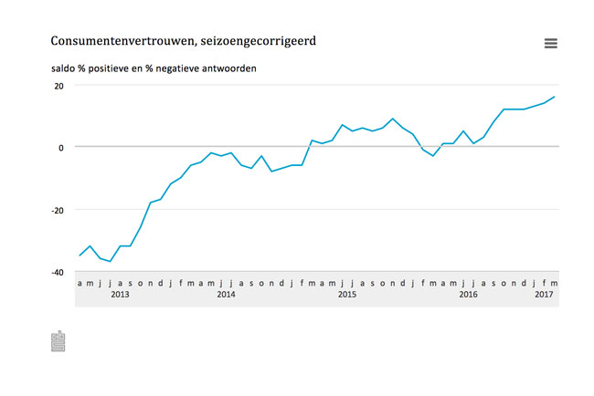 Hoogste vertrouwen in 10 jaar