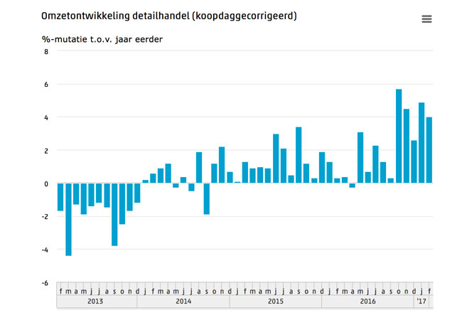 Detailhandel februari + 4%