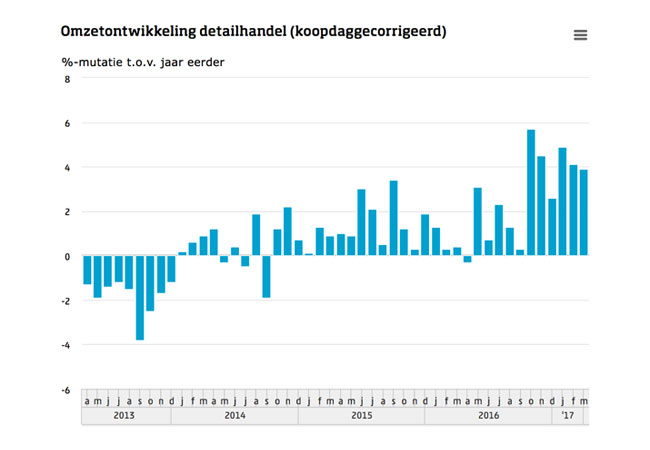 Detailhandel maart weer +4%