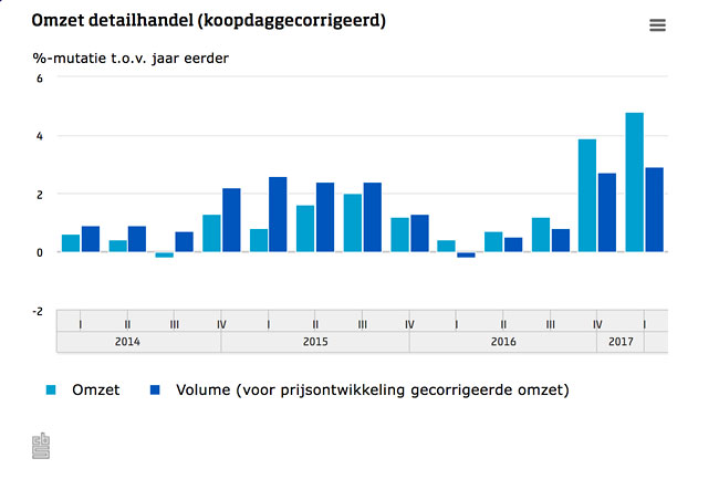 Meer omzet en vacatures detailhandel