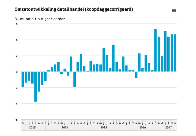 Omzet detailhandel april +5%