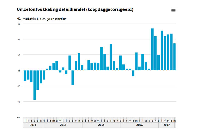 Omzet detailhandel mei +3,5%