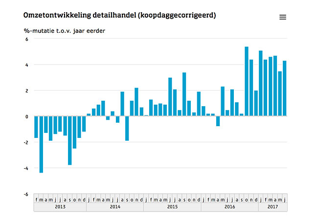 Omzet detailhandel juni +4,3%