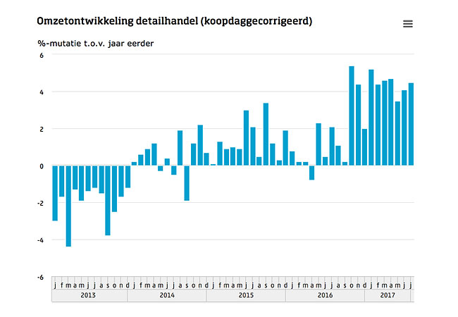 Omzet detailhandel juli +4,5%