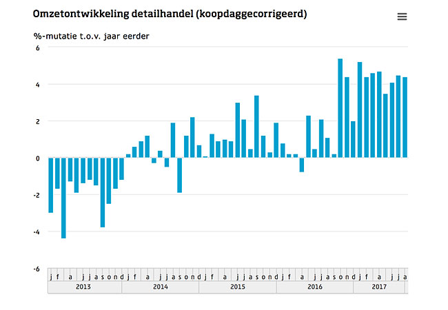 Omzet detailhandel augustus +4,4%