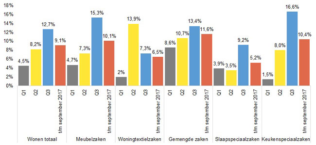 Omzet woonwinkels verder gestegen