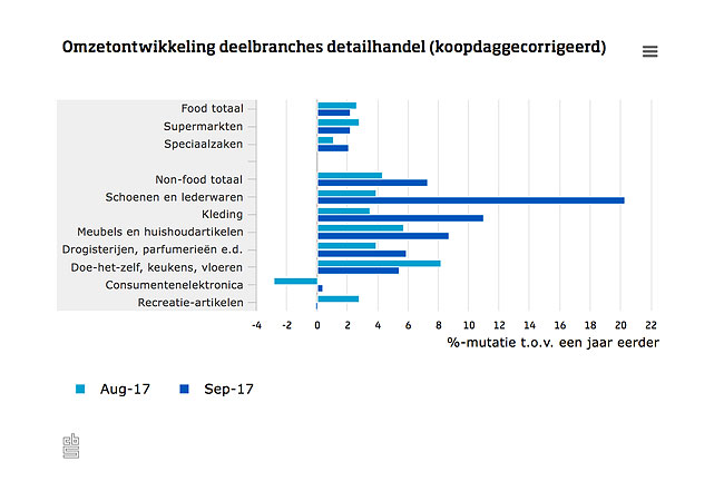 Omzet detailhandel september +5,8%