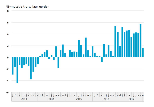 Omzet detailhandel oktober +1,6%