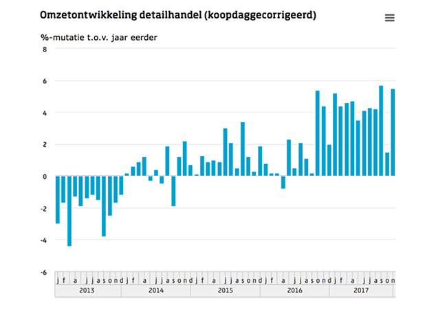 Omzet detailhandel november +5,5%