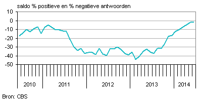 Vertrouwen consumenten neemt opnieuw toe