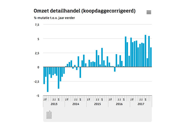 Omzet detailhandel plust