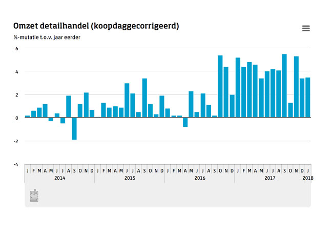 Detailhandel blijft plussen