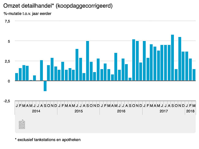 Omzet interieur opnieuw grillig