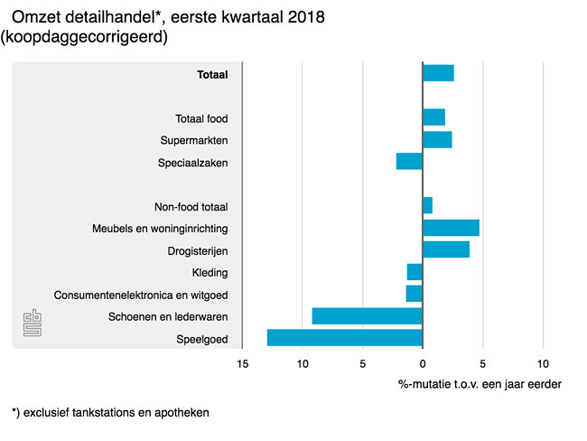 Retail omzet stijgt, vertrouwen daalt