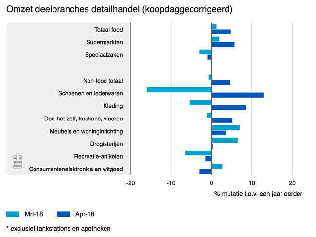 Omzet interieur weer prima