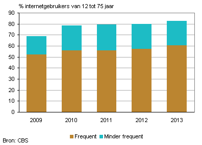 Online winkelen stijgt nog steeds