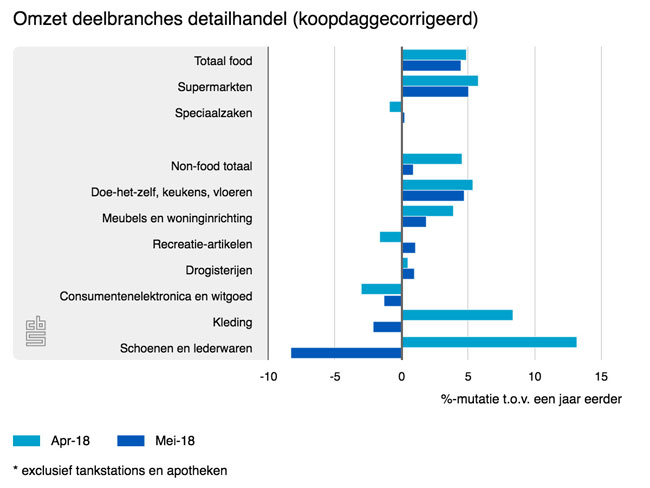 Omzet interieur goed