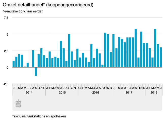 Interieuromzet groeit licht door