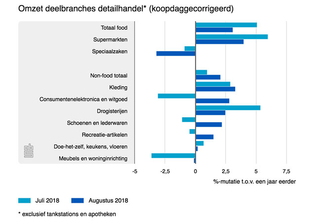 Interieuromzet stabiliseert