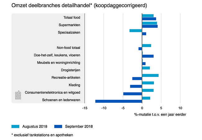 Interieuromzet weer hoger