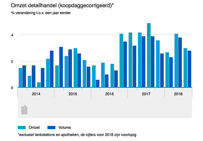 Retail omzet stijgt, interieur daalt