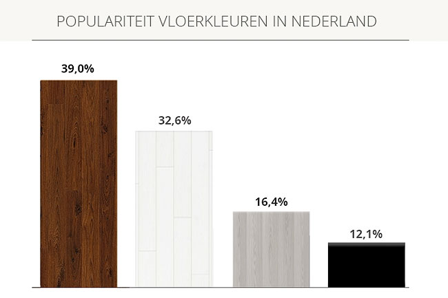 Onderzoek houten vloeren