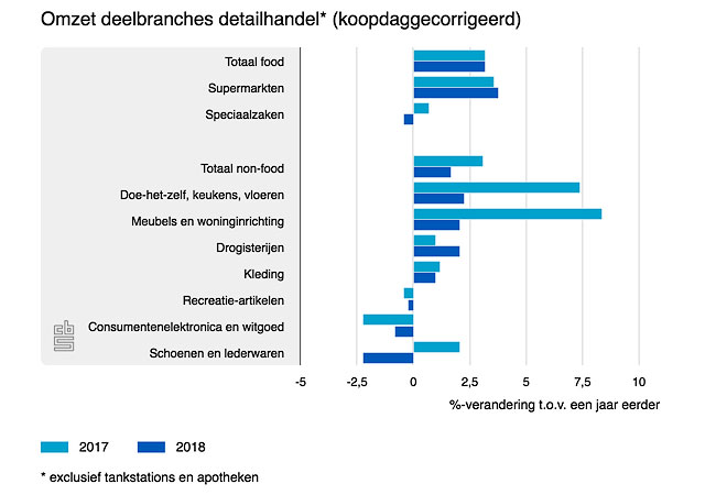 Retailomzet 2018 +3%