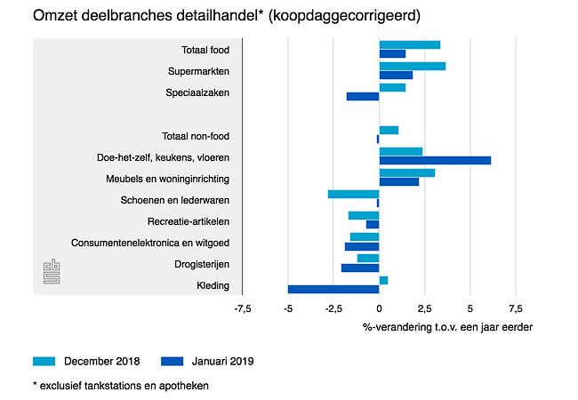 Retailomzet blijft groeien