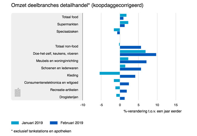 Opnieuw groei retailomzet 