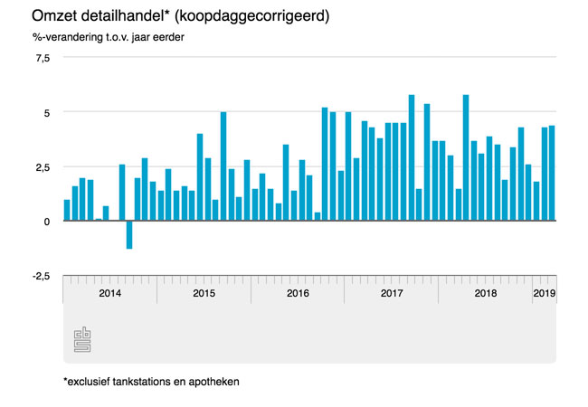 Retail blijft groeien