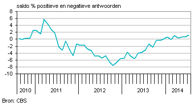 Ondernemersvertrouwen